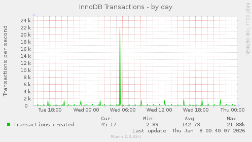 InnoDB Transactions