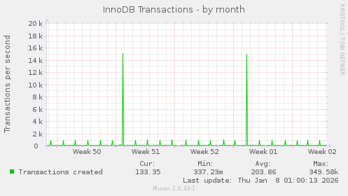 InnoDB Transactions