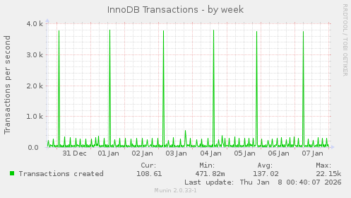 InnoDB Transactions