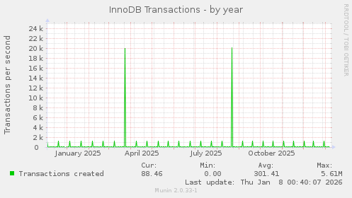 InnoDB Transactions