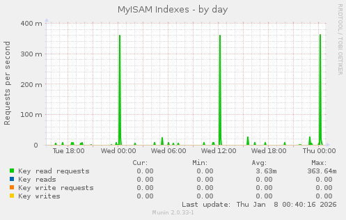 MyISAM Indexes