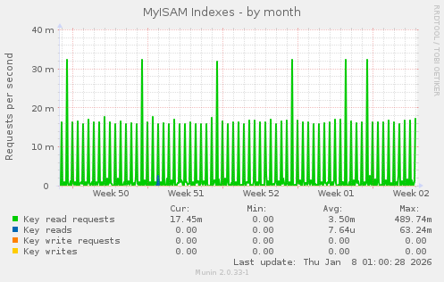 MyISAM Indexes