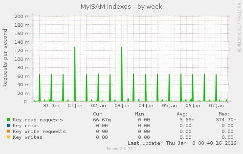 MyISAM Indexes