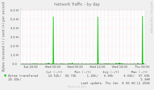Network Traffic