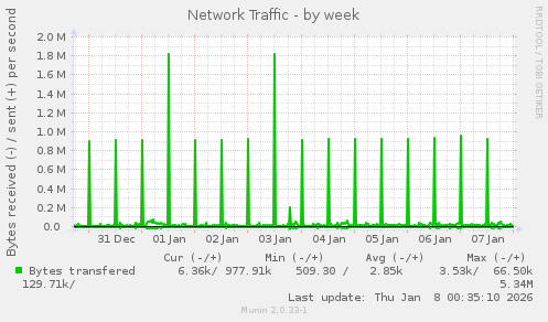 Network Traffic