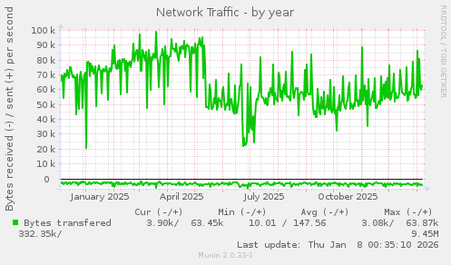 Network Traffic