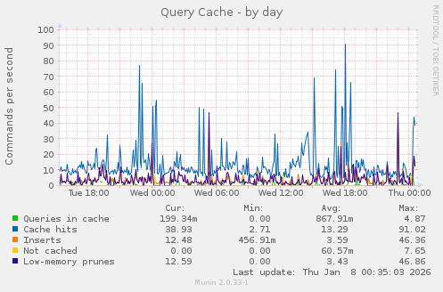 Query Cache