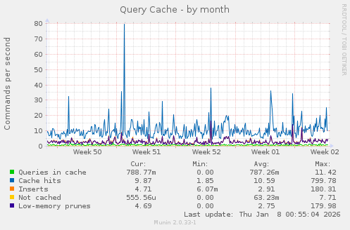 Query Cache