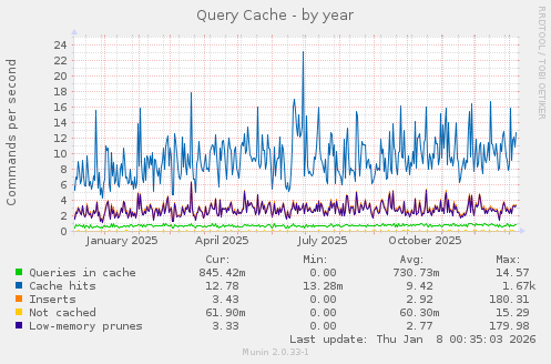 Query Cache
