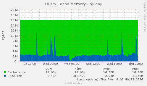 Query Cache Memory