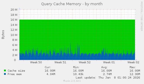 Query Cache Memory