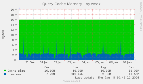 Query Cache Memory