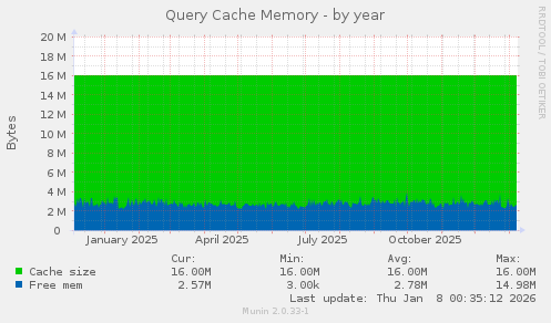 Query Cache Memory