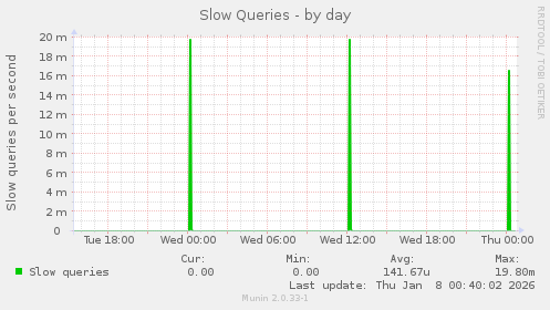Slow Queries