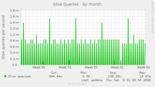 Slow Queries
