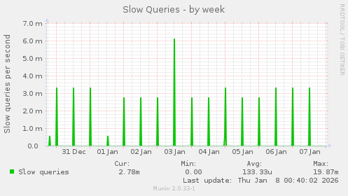 Slow Queries