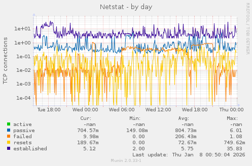 Netstat