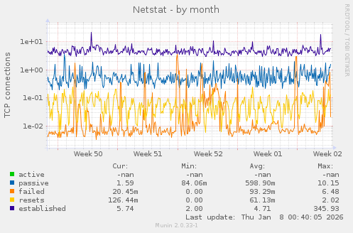 Netstat