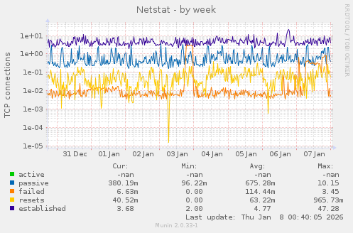 Netstat