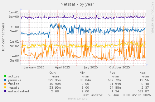 Netstat