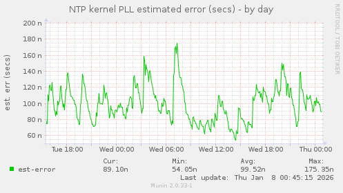 NTP kernel PLL estimated error (secs)