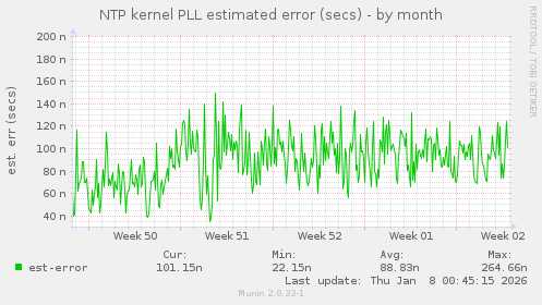 NTP kernel PLL estimated error (secs)
