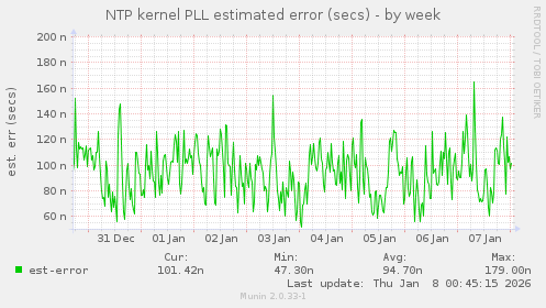 NTP kernel PLL estimated error (secs)