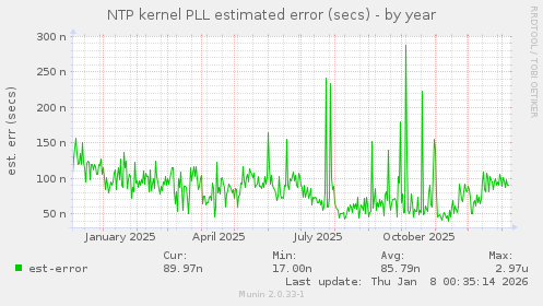 NTP kernel PLL estimated error (secs)