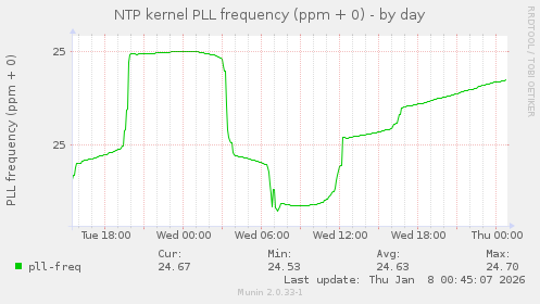 NTP kernel PLL frequency (ppm + 0)