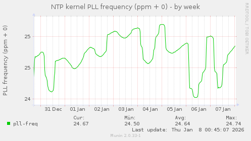 NTP kernel PLL frequency (ppm + 0)