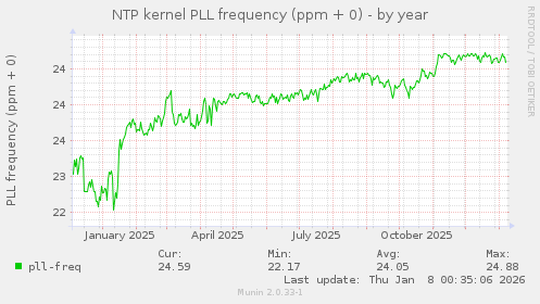 NTP kernel PLL frequency (ppm + 0)