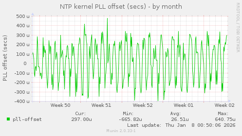 NTP kernel PLL offset (secs)