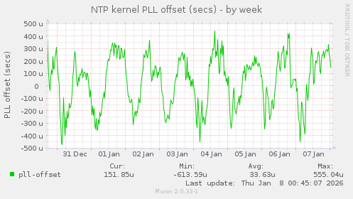 NTP kernel PLL offset (secs)