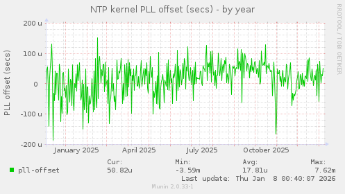 NTP kernel PLL offset (secs)
