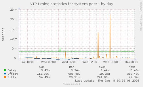 NTP timing statistics for system peer