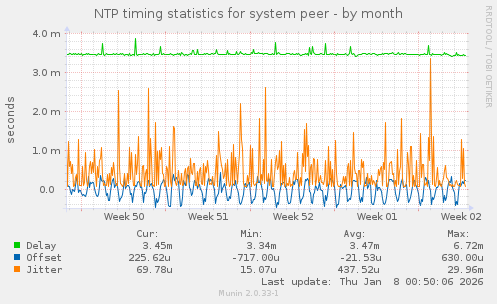 NTP timing statistics for system peer