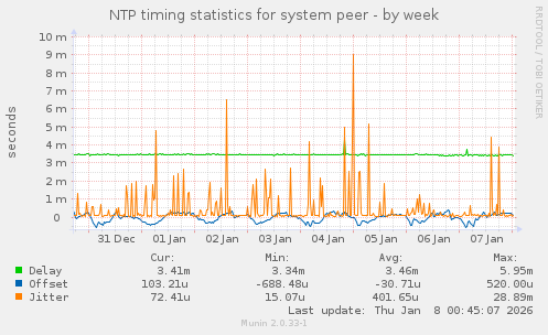 NTP timing statistics for system peer