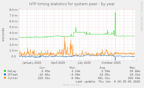 NTP timing statistics for system peer