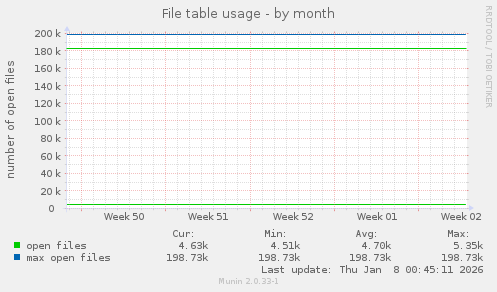 File table usage
