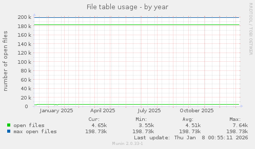 File table usage