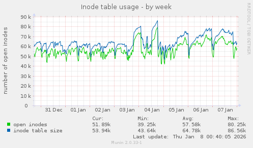 Inode table usage