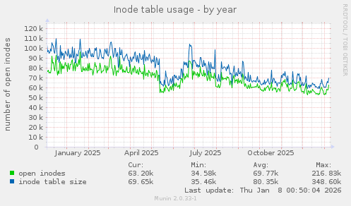 Inode table usage