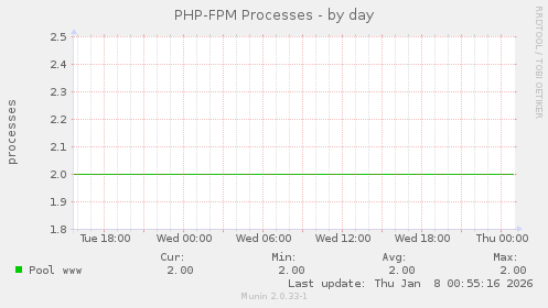 PHP-FPM Processes