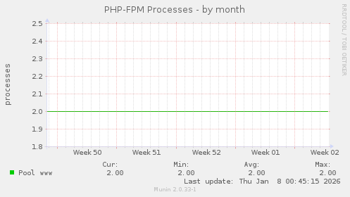 PHP-FPM Processes