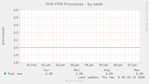 PHP-FPM Processes