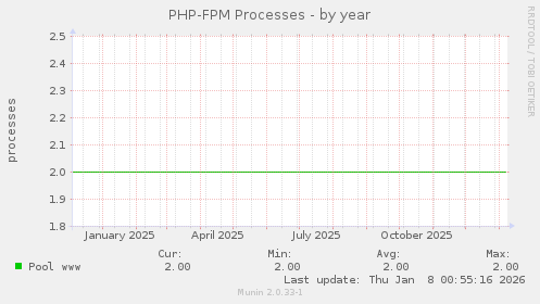 PHP-FPM Processes