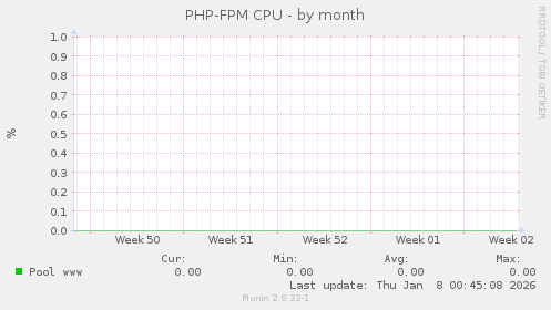 PHP-FPM CPU
