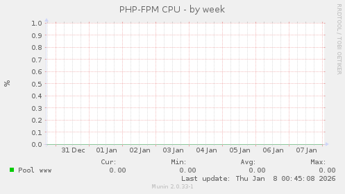 PHP-FPM CPU