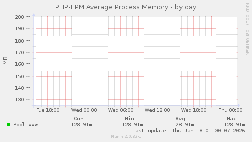 PHP-FPM Average Process Memory
