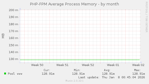 PHP-FPM Average Process Memory